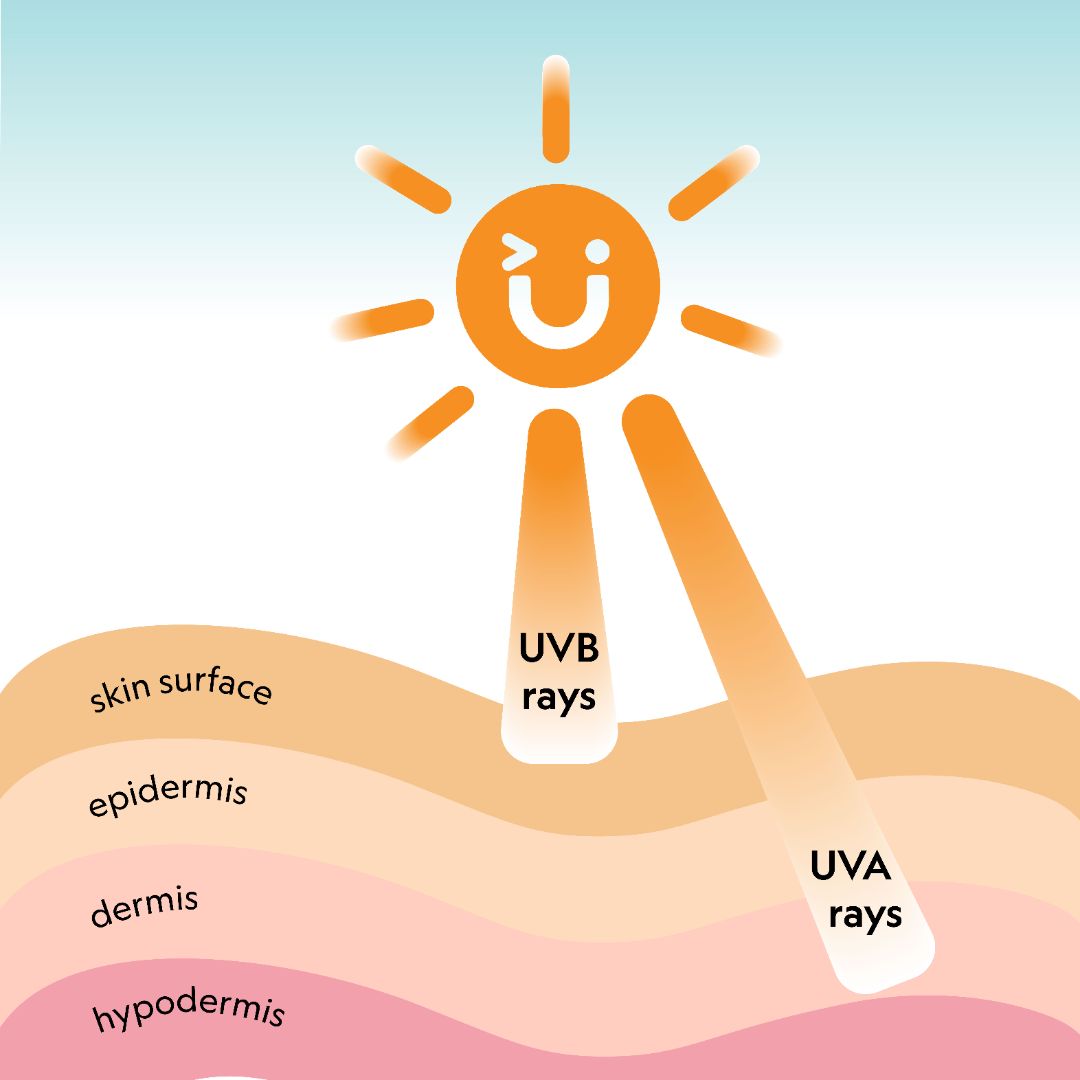 What’s the difference between UVA and UVB?