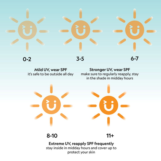 What is the UV index?