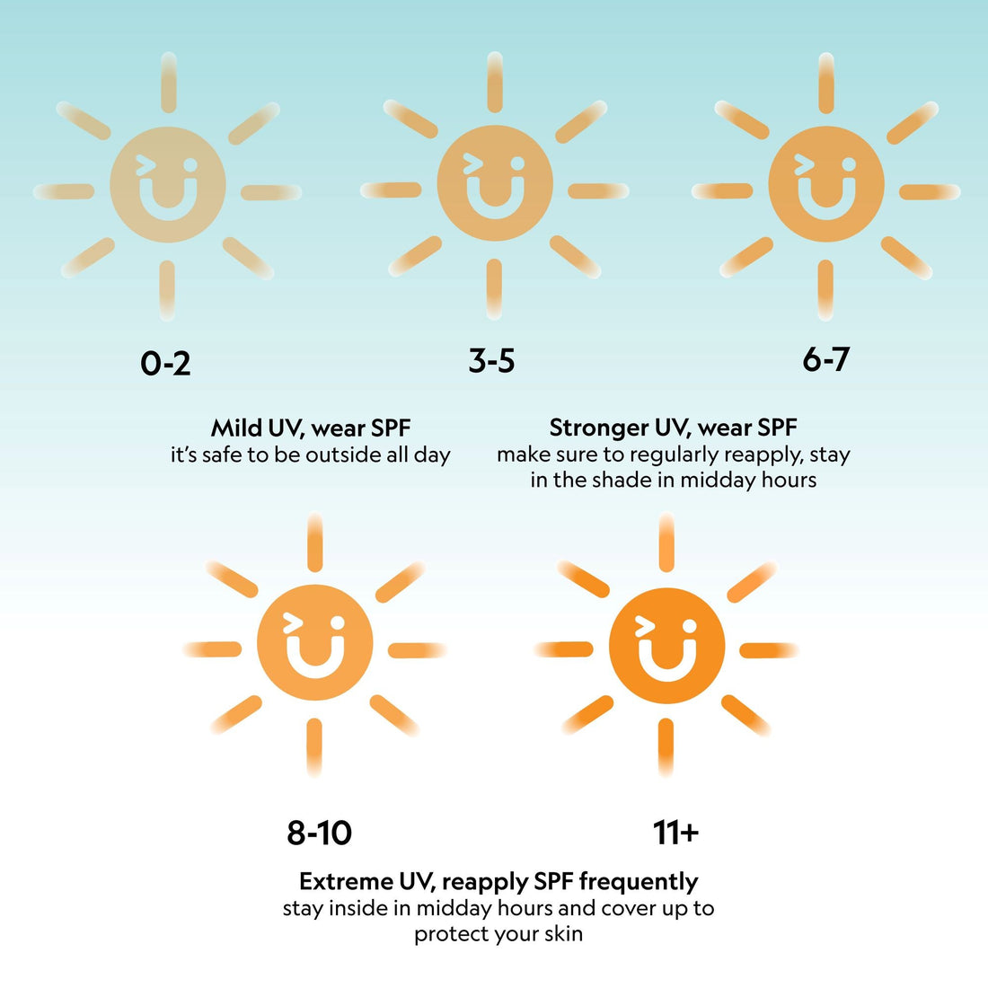 What is the UV index?