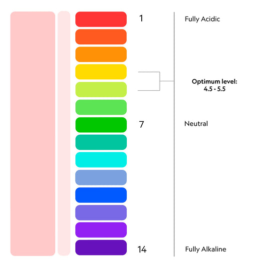 What is my pH?